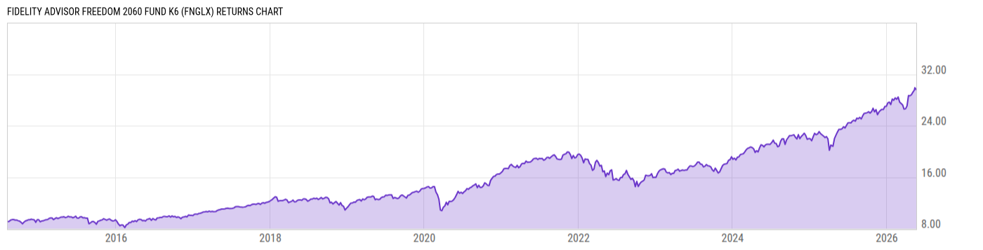 Returns Chart