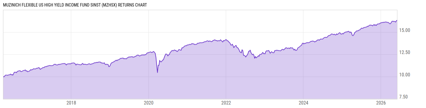 Returns Chart