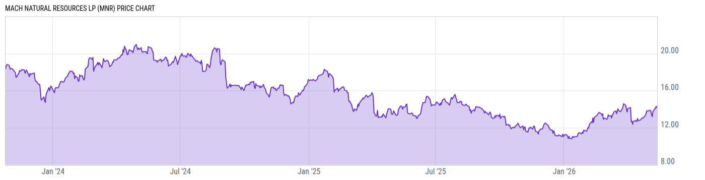 Price Chart