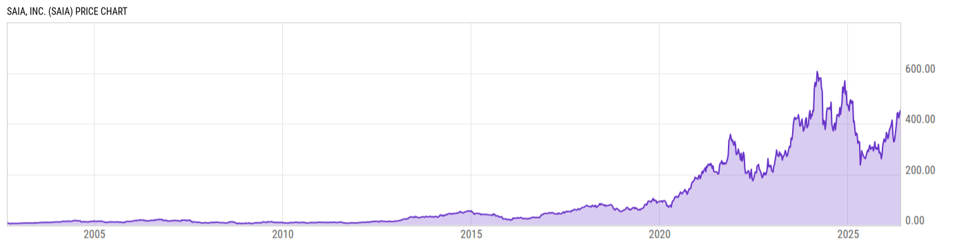 Price Chart