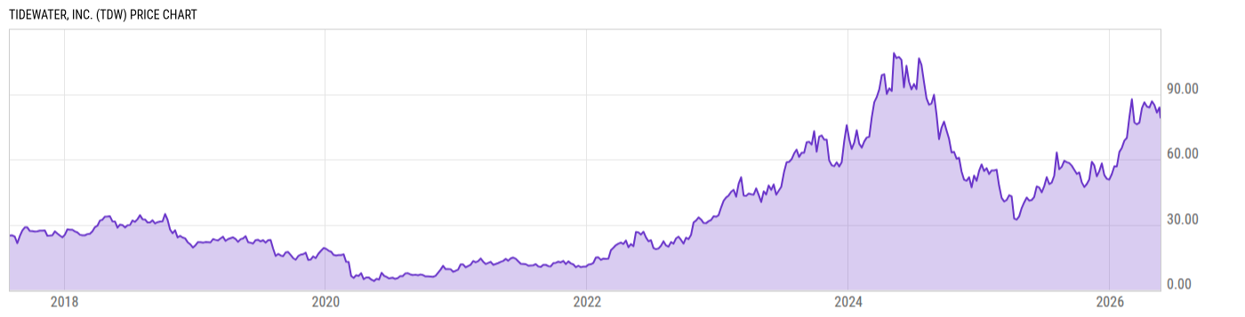 Price Chart