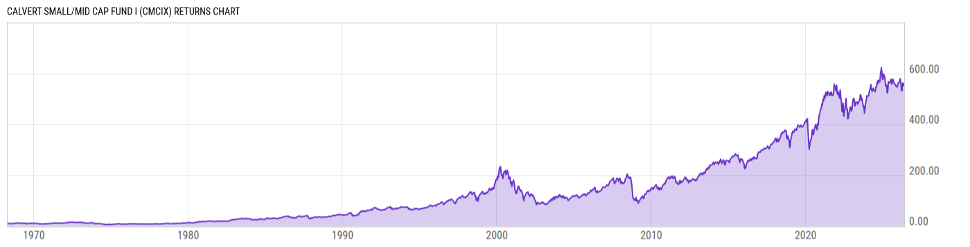 Returns Chart