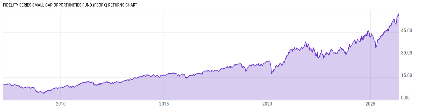 Returns Chart