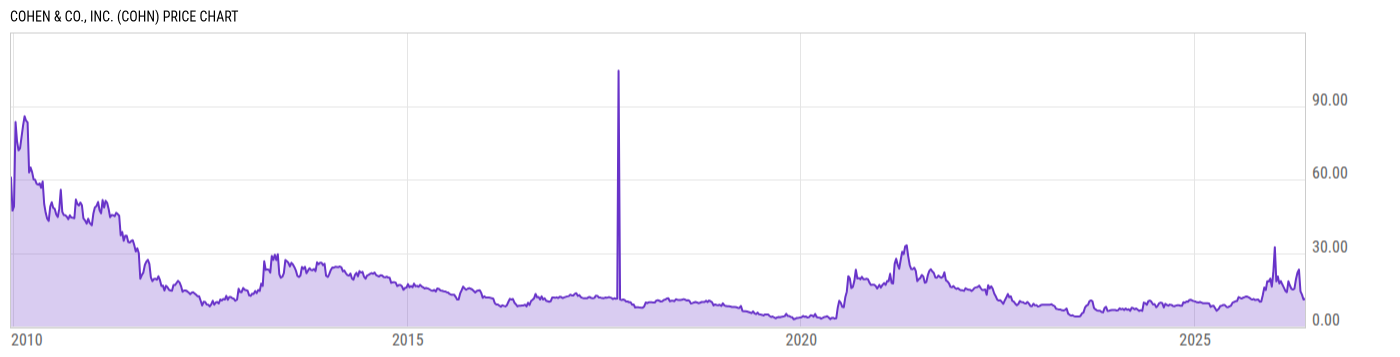 Price Chart