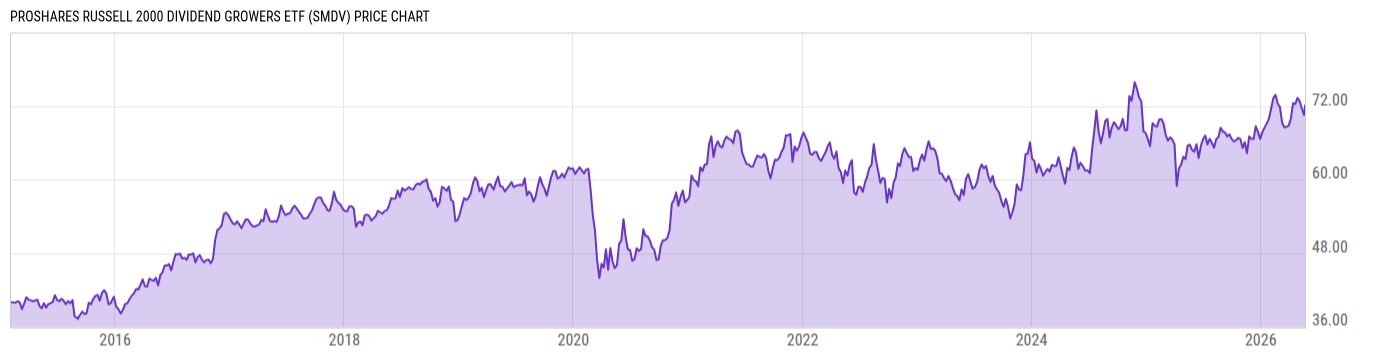 Price Chart