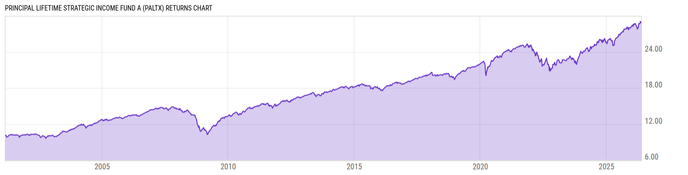 Returns Chart