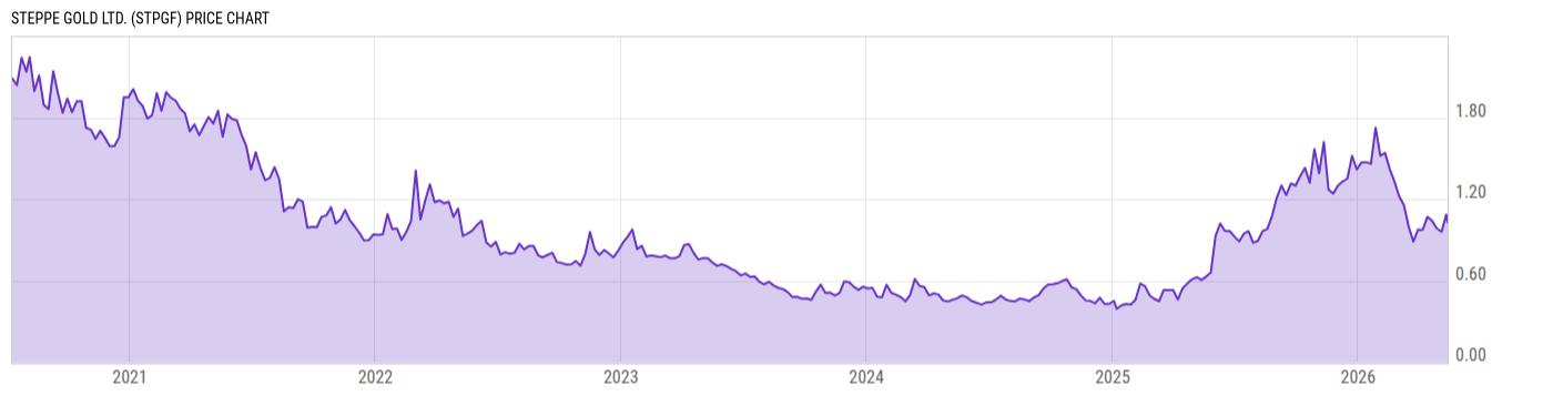 Price Chart