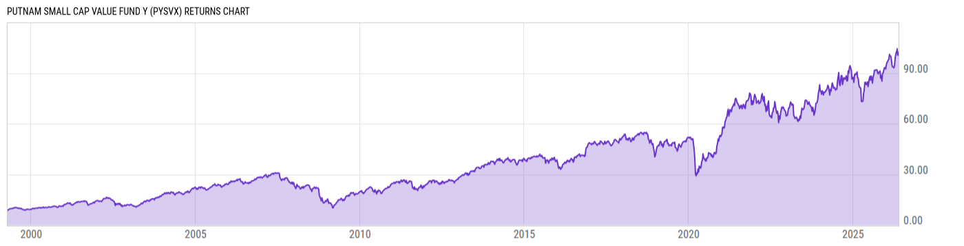 Returns Chart