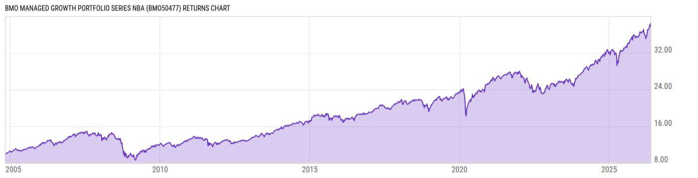 Returns Chart