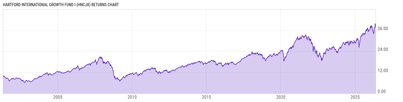 Returns Chart