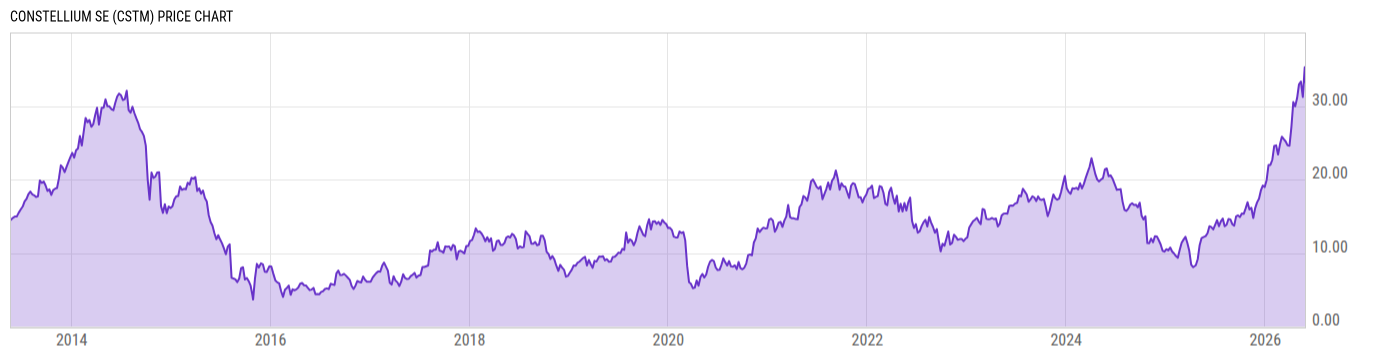 Price Chart
