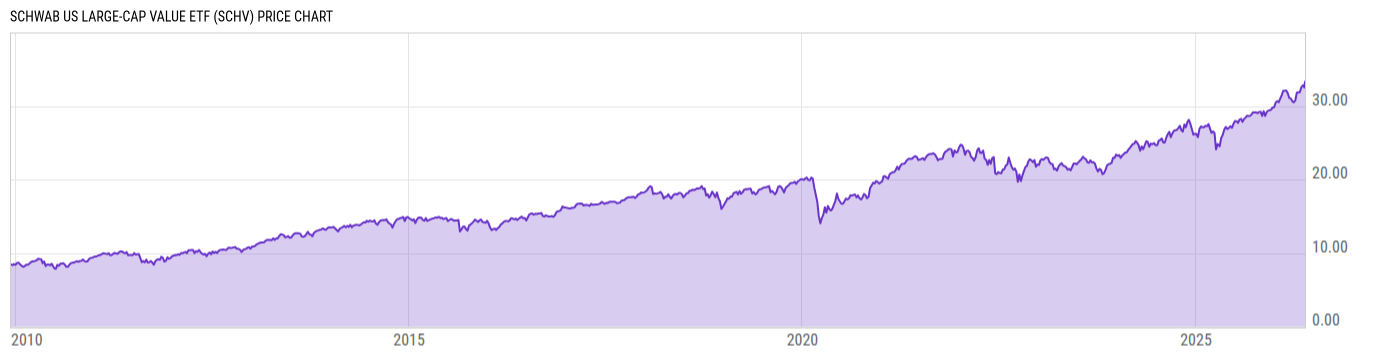 Price Chart