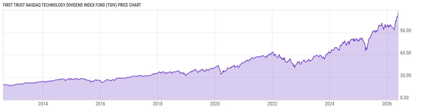 Price Chart