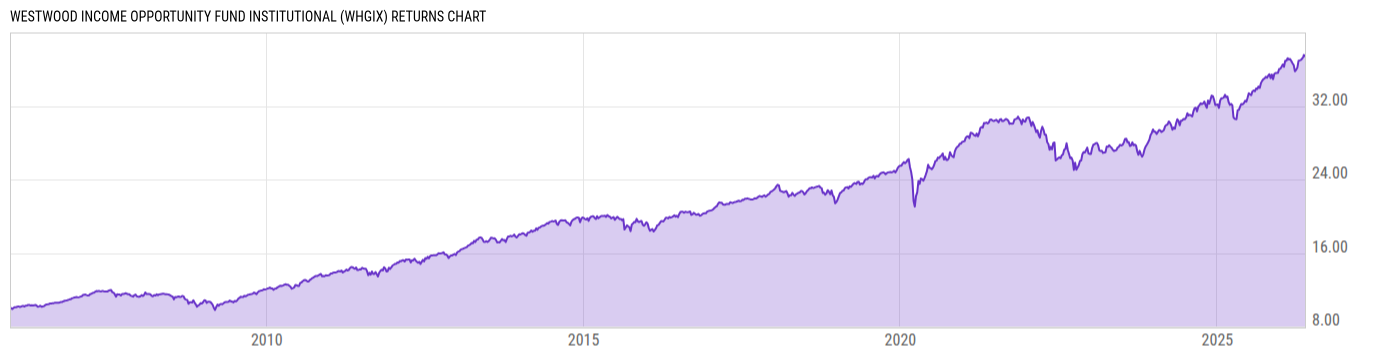 Returns Chart