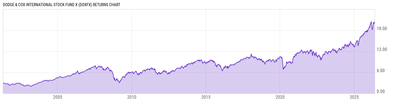 Returns Chart