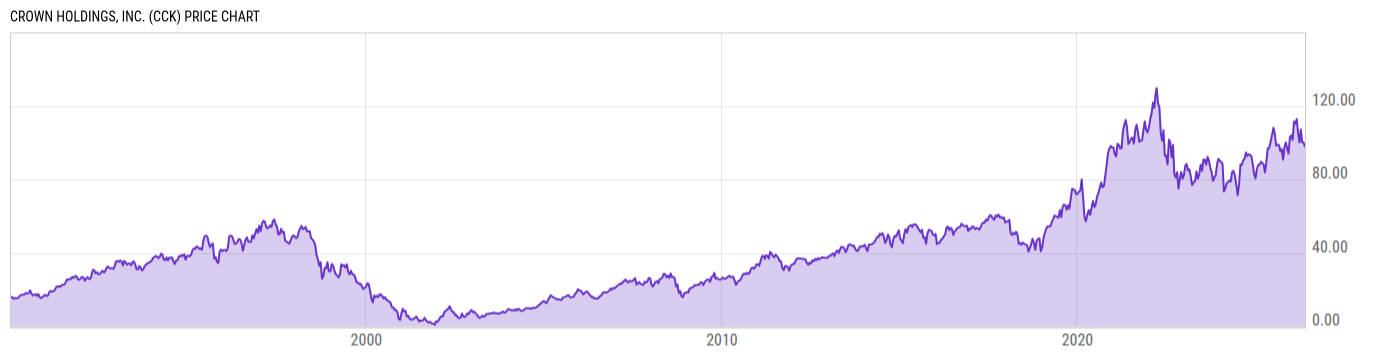 Price Chart