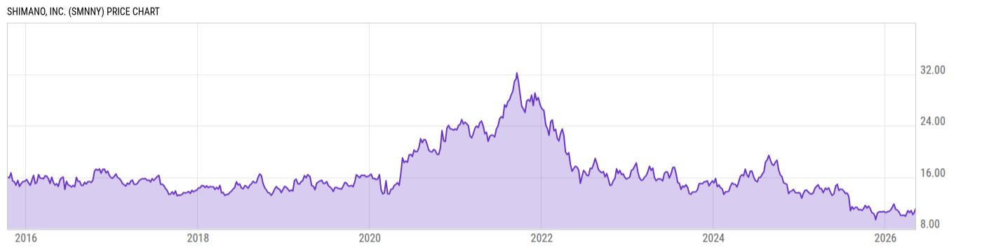 Price Chart