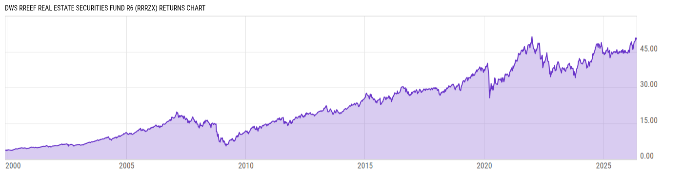 Returns Chart