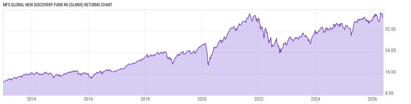 Returns Chart