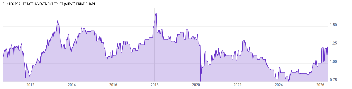 Price Chart