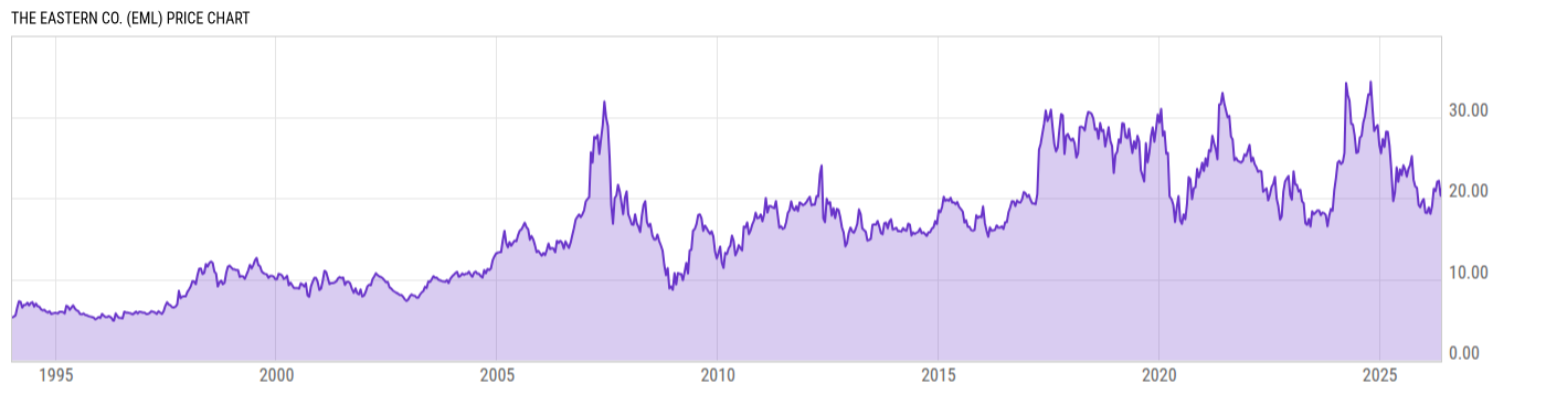 Price Chart