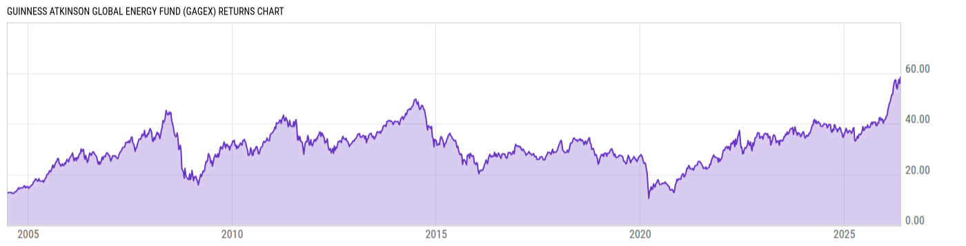 Returns Chart