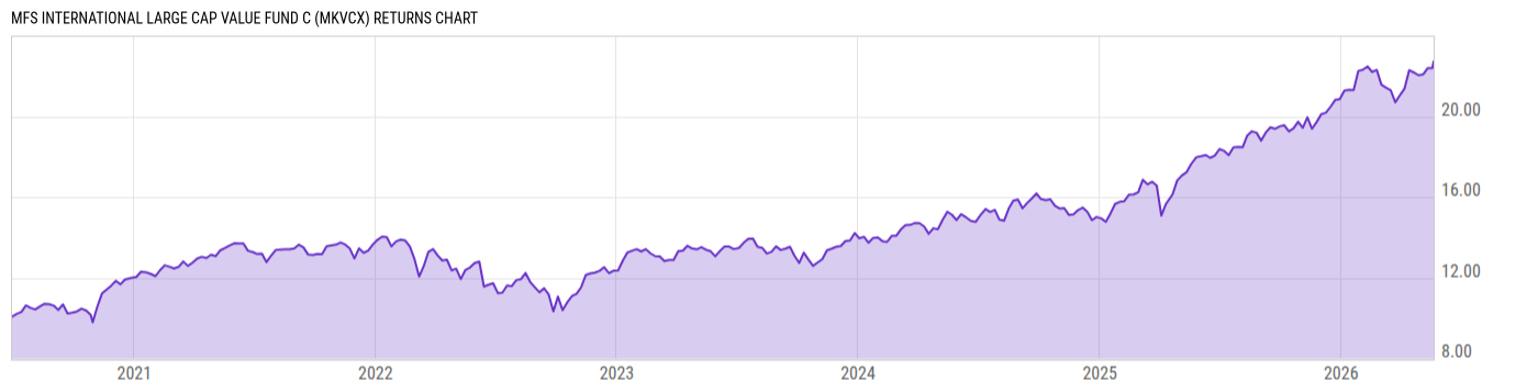 Returns Chart