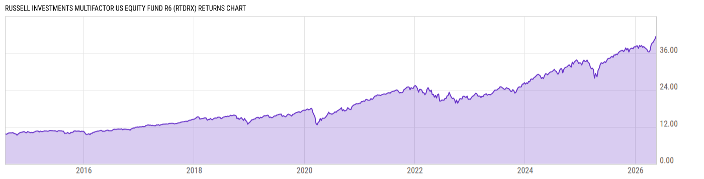 Returns Chart