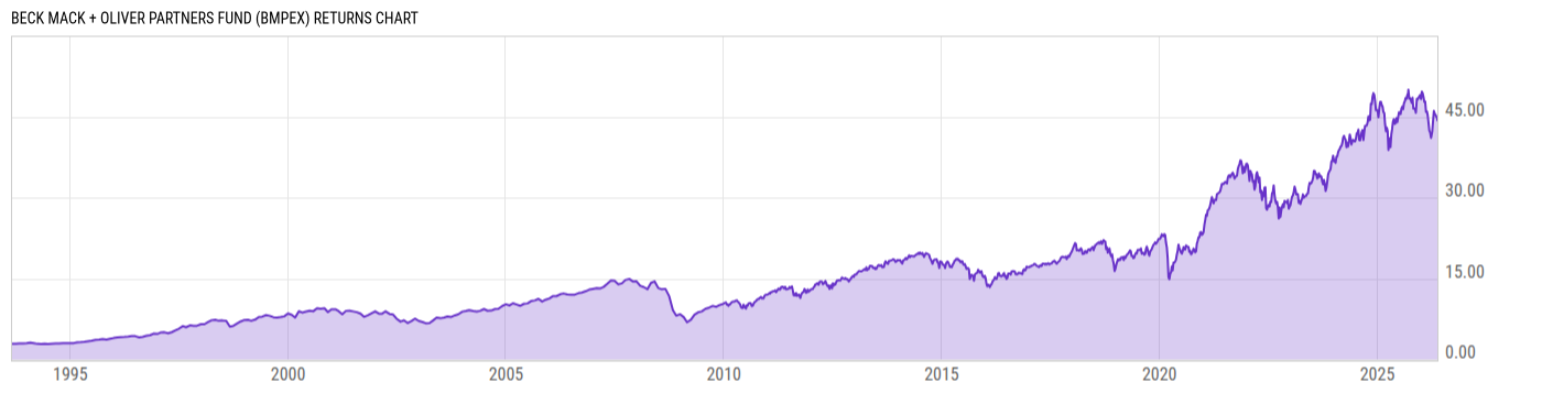 Returns Chart