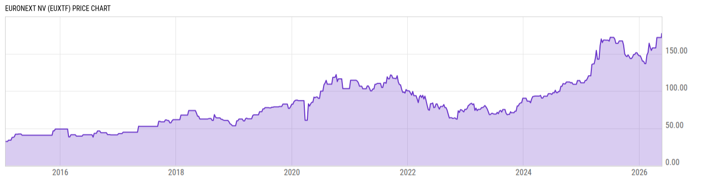 Price Chart