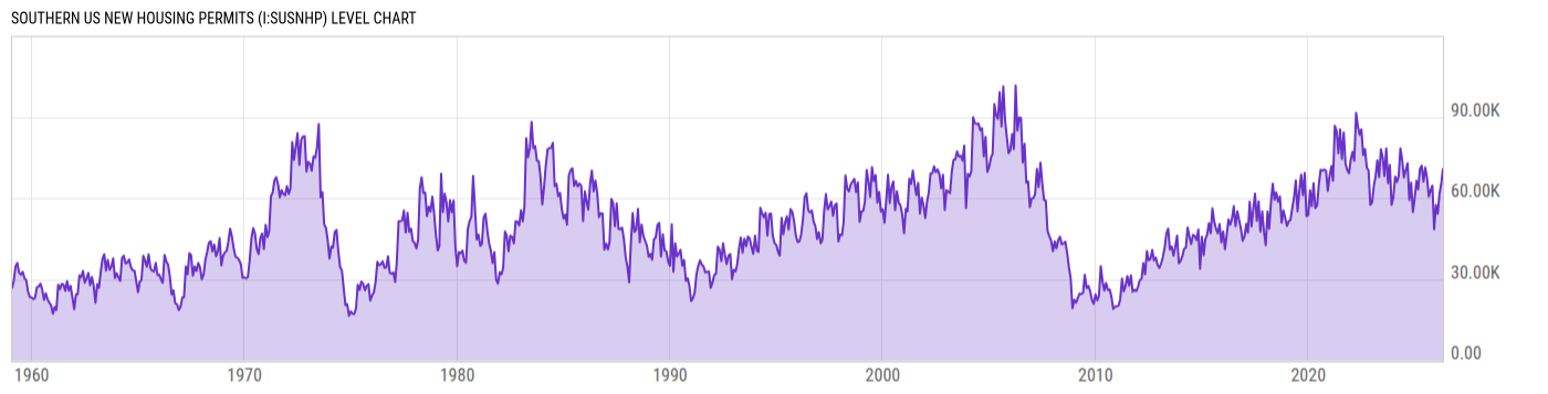Level Chart