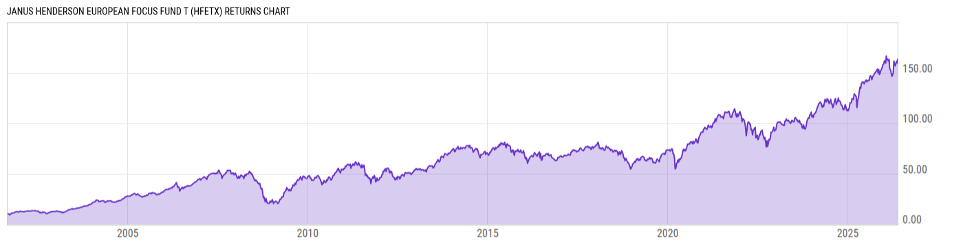 Returns Chart
