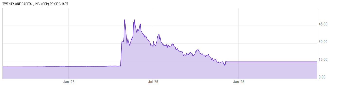 Price Chart