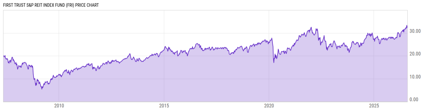 Price Chart
