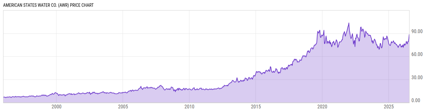Price Chart