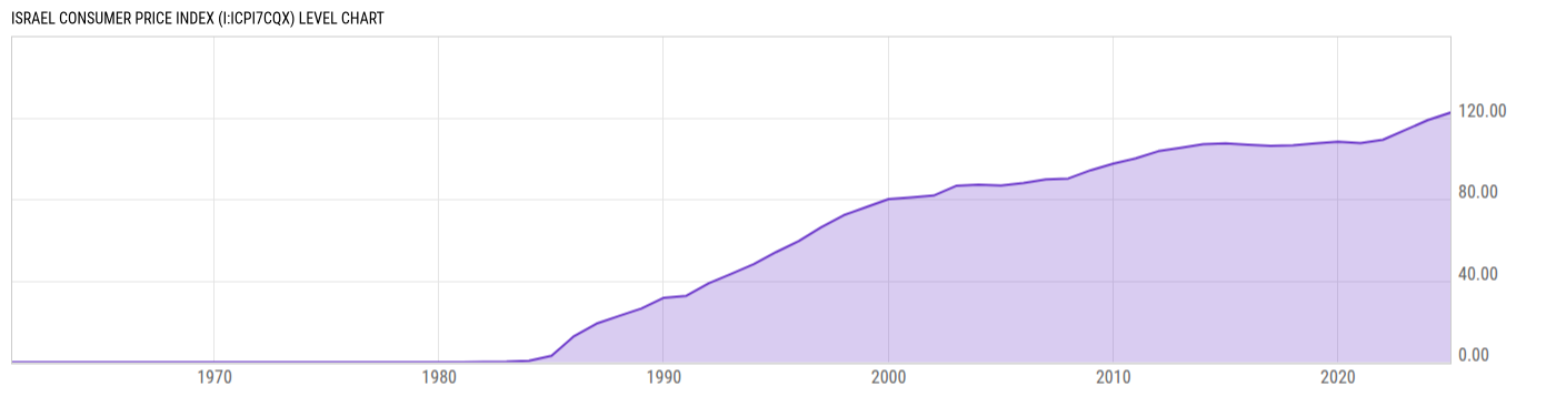 Level Chart