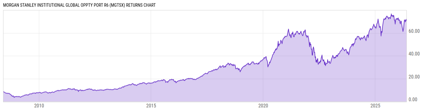 Returns Chart