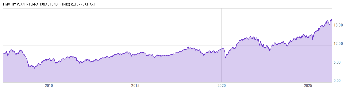 Returns Chart