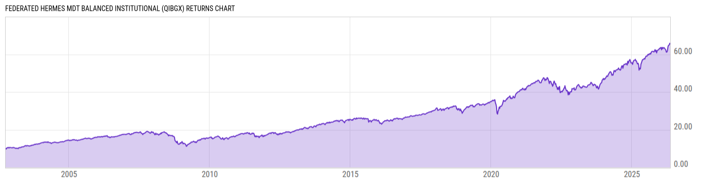 Returns Chart