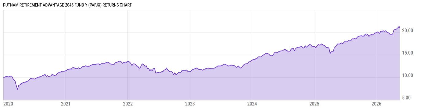 Returns Chart