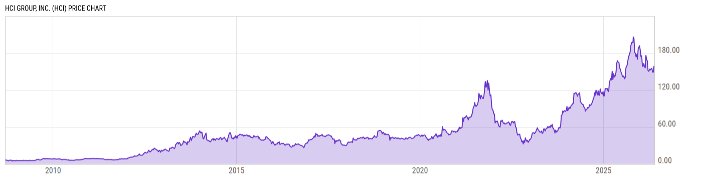 Price Chart