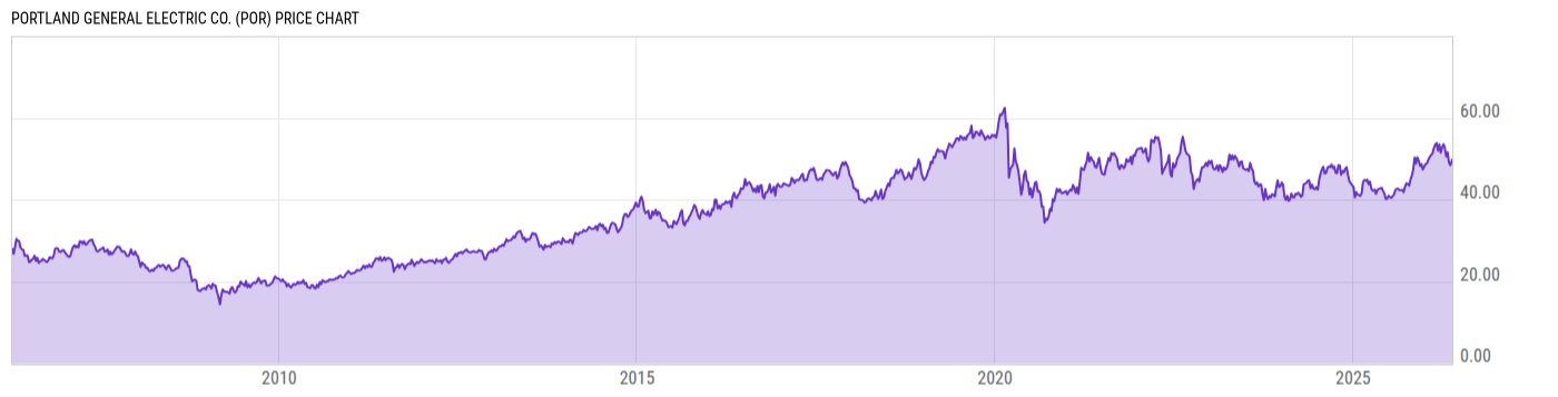 Price Chart