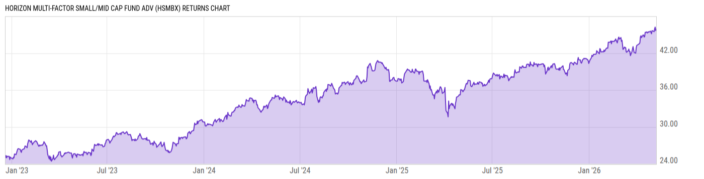Returns Chart