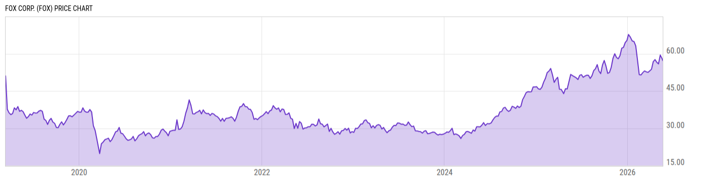 Price Chart