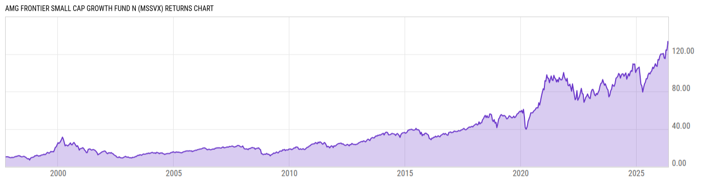 Returns Chart