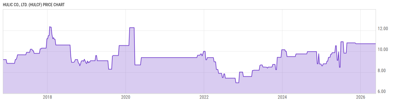 Price Chart