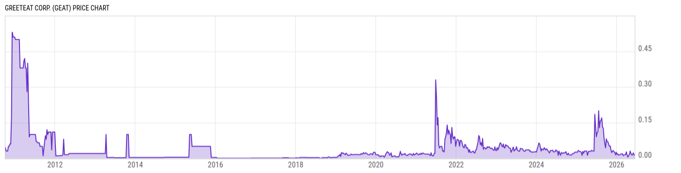 Price Chart