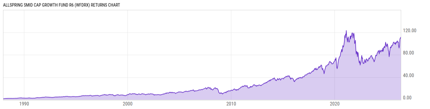 Returns Chart