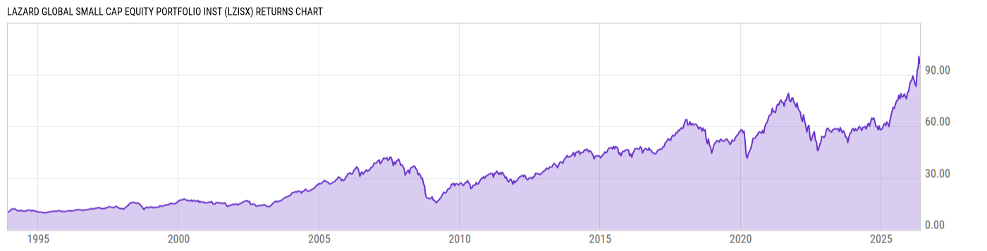 Returns Chart