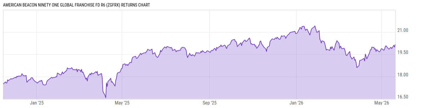 Returns Chart